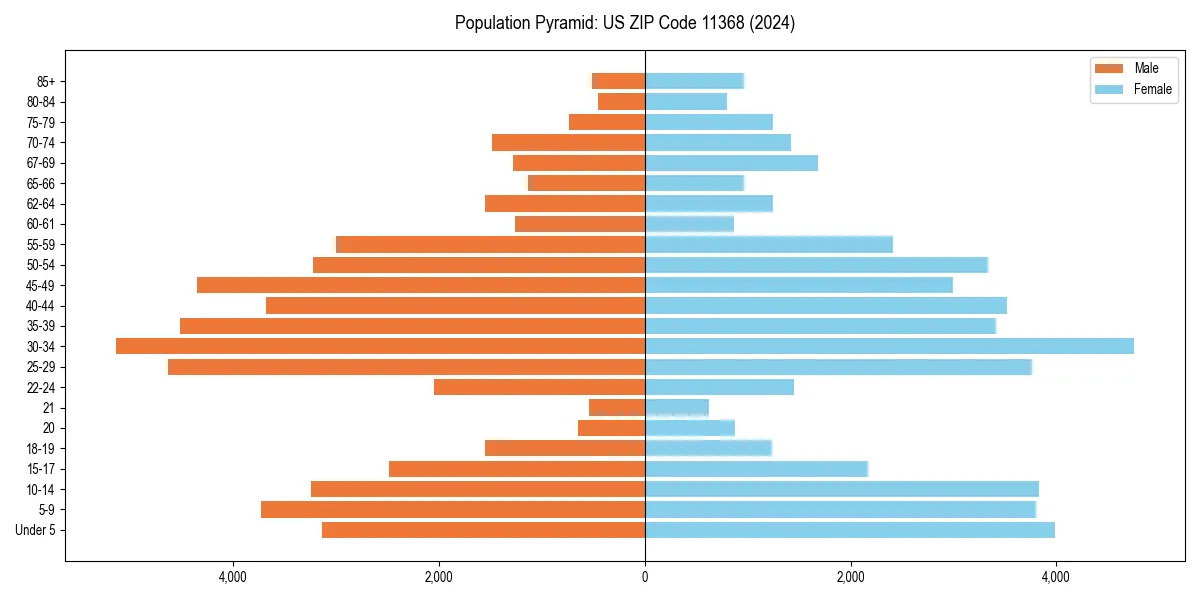 Population pyramid for 