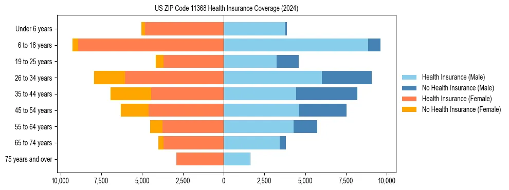 Health insurance pyramid for US ZIP Code 11368