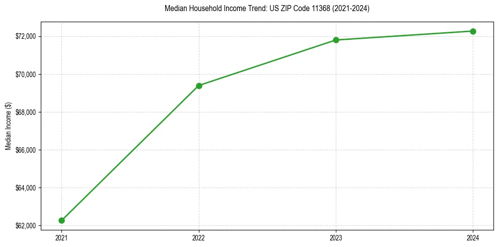 Income trend for 