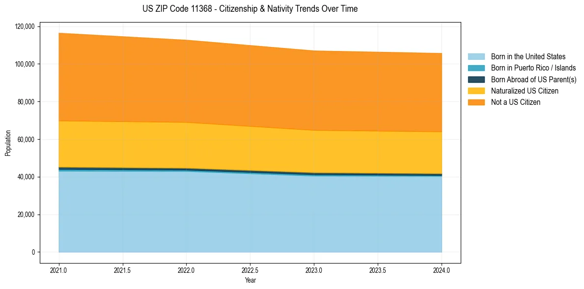 Historical nativity trends for 
