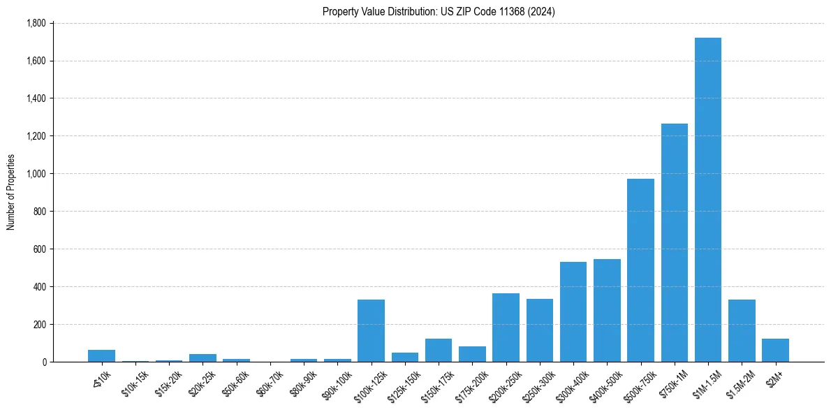 Value Distribution for 