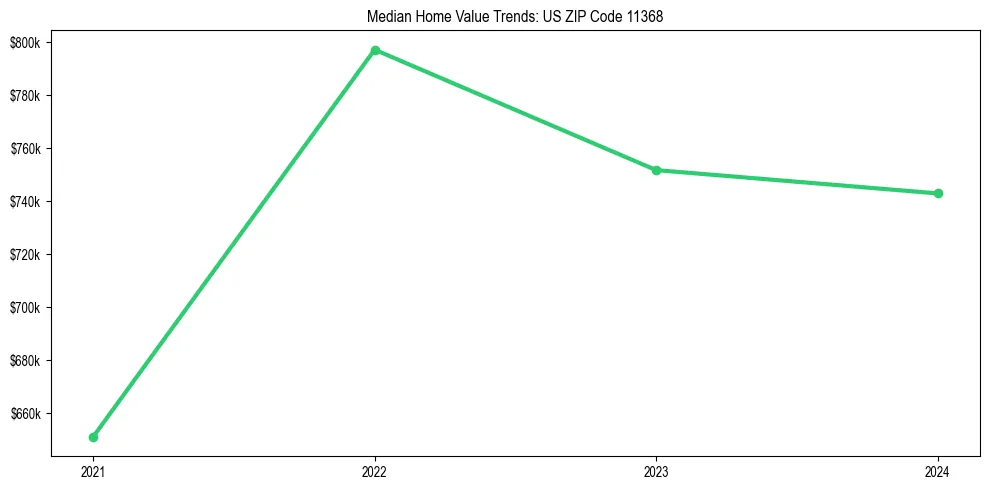 Median property value trends in 