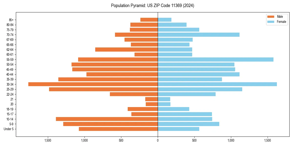 Population pyramid for 