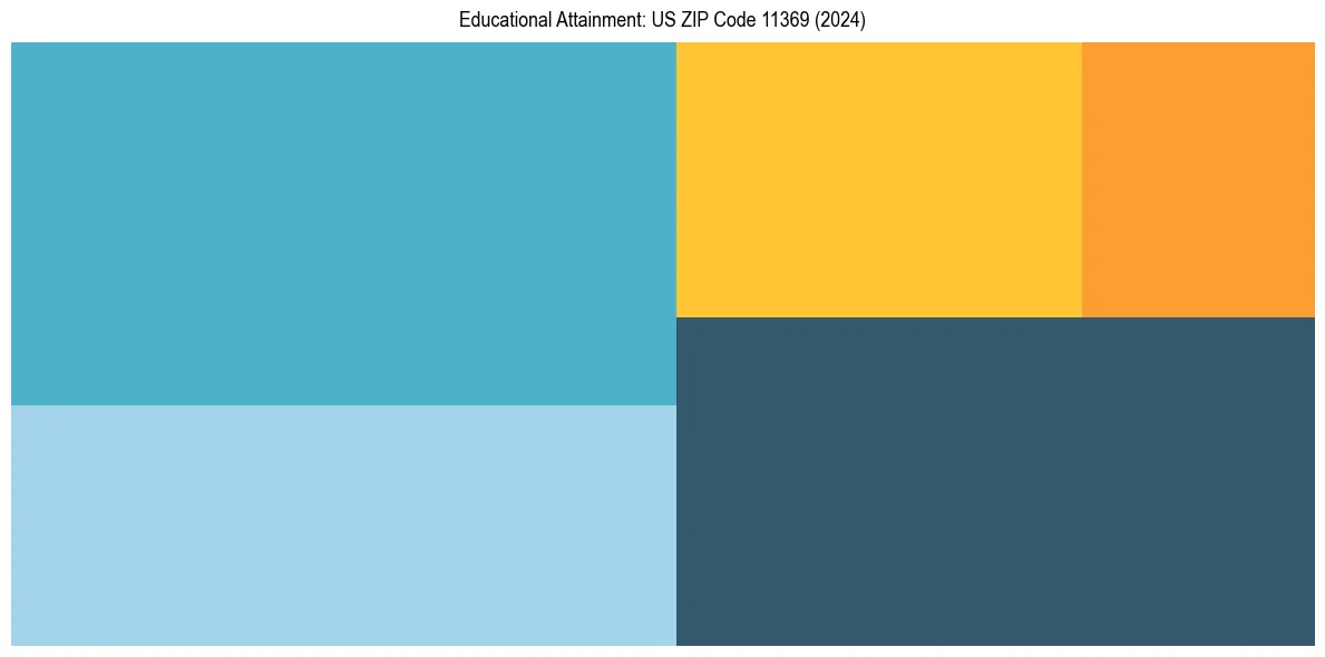 Education Treemap for  in 2024