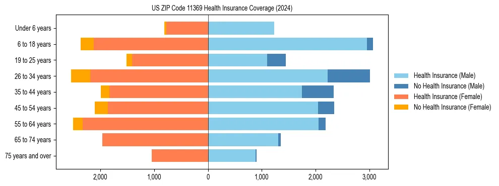 Health insurance pyramid for US ZIP Code 11369