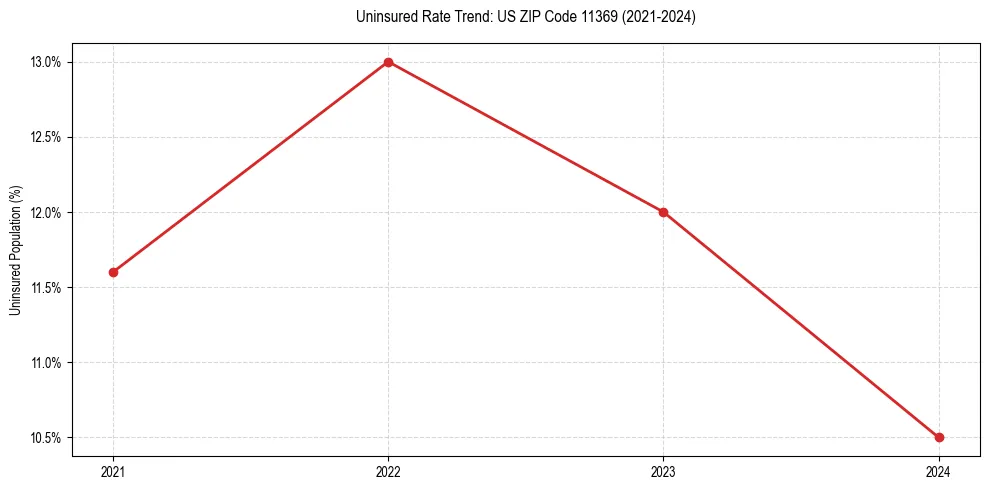 Uninsured trend chart for US ZIP Code 11369