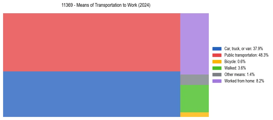 Commute modes in US ZIP Code 11369