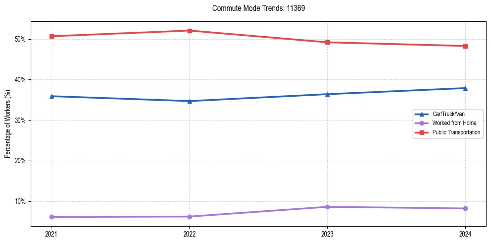 Transportation trends in US ZIP Code 11369