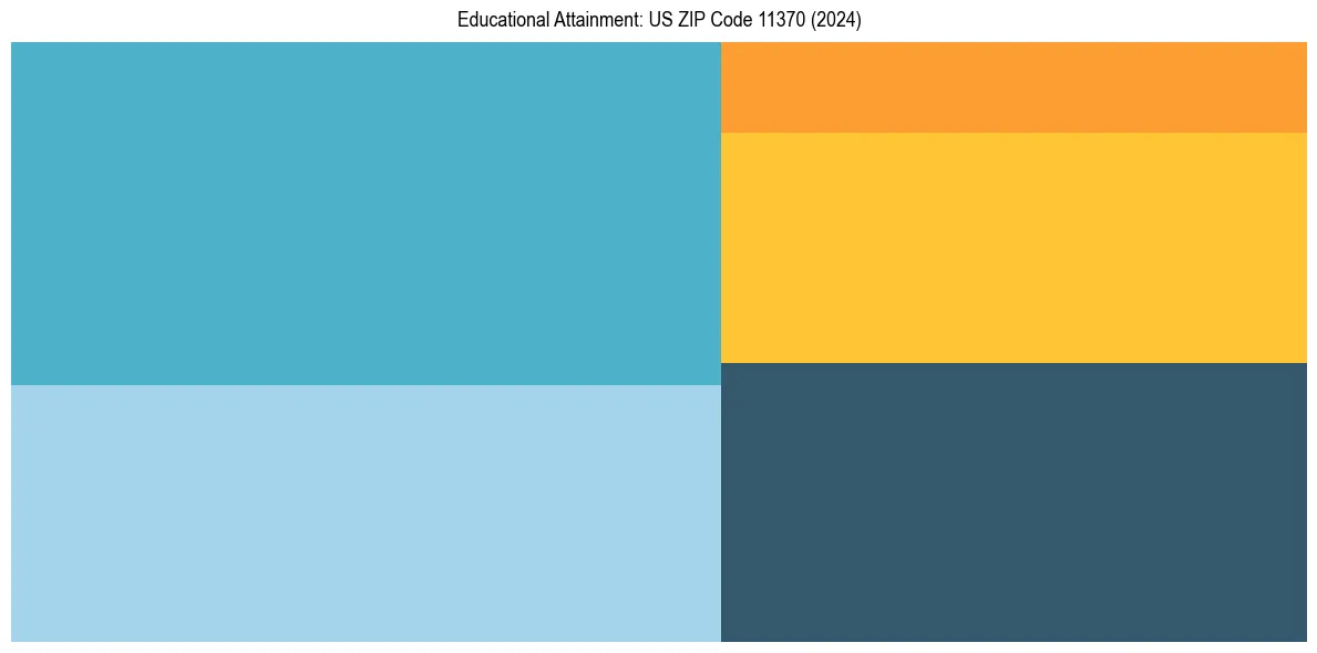 Education Treemap for  in 2024