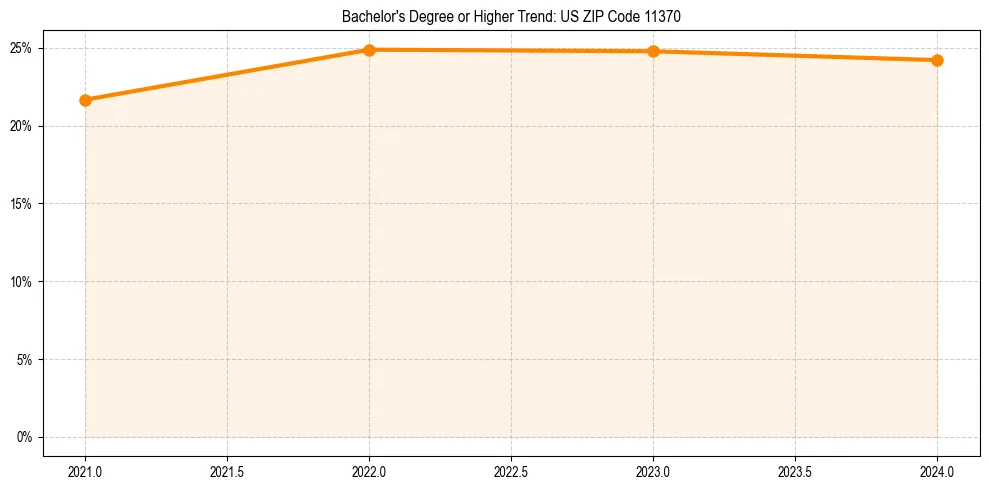 Trend chart showing bachelor degree growth in 