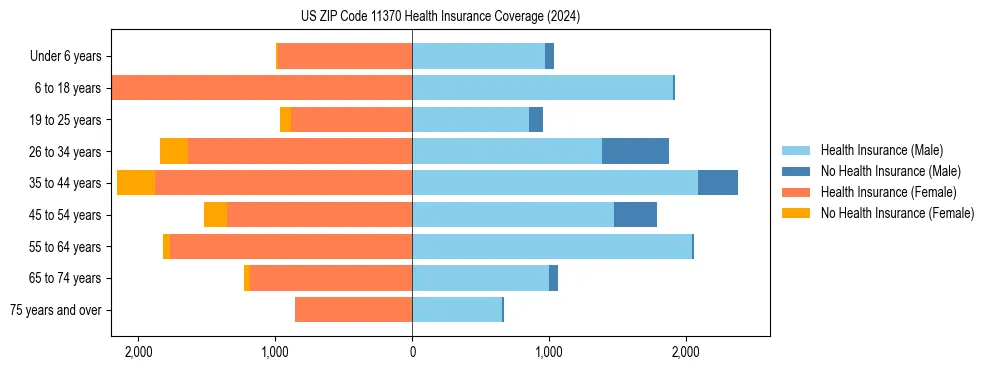 Health insurance pyramid for US ZIP Code 11370
