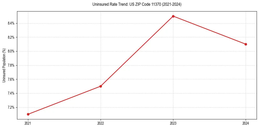 Uninsured trend chart for US ZIP Code 11370