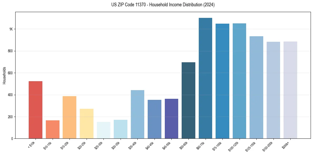 Income Distribution for 