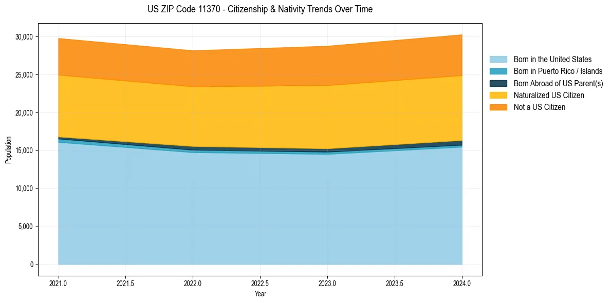 Historical nativity trends for 