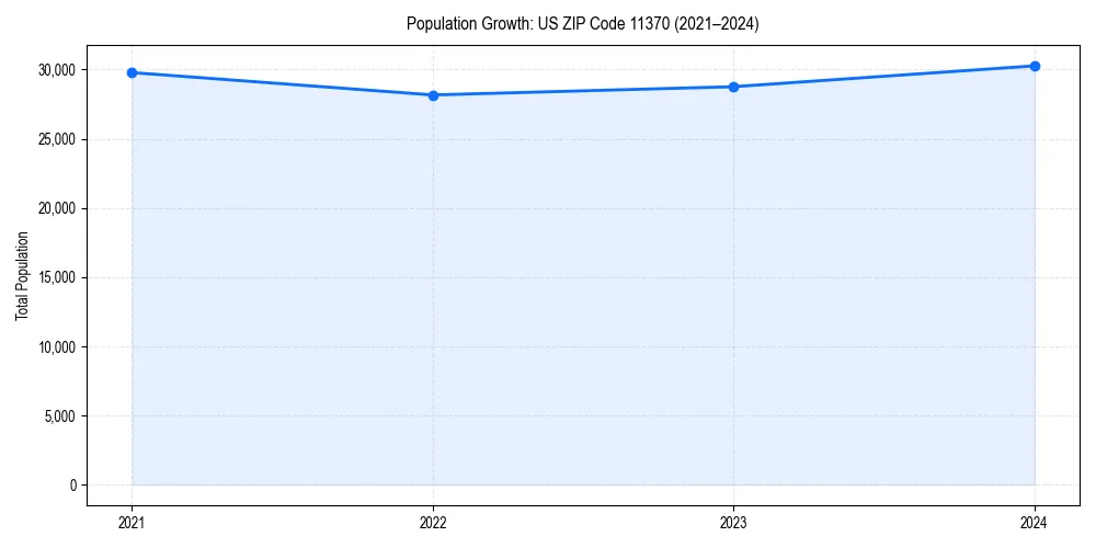 Population trends in 