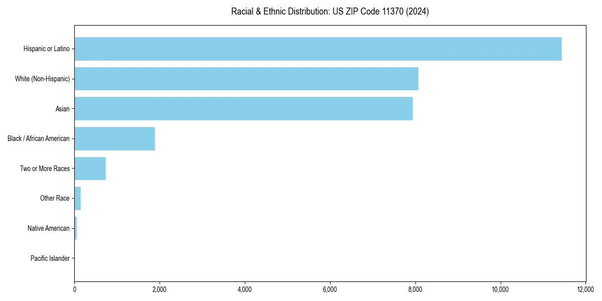 Bar chart showing racial distribution in  for 2024
