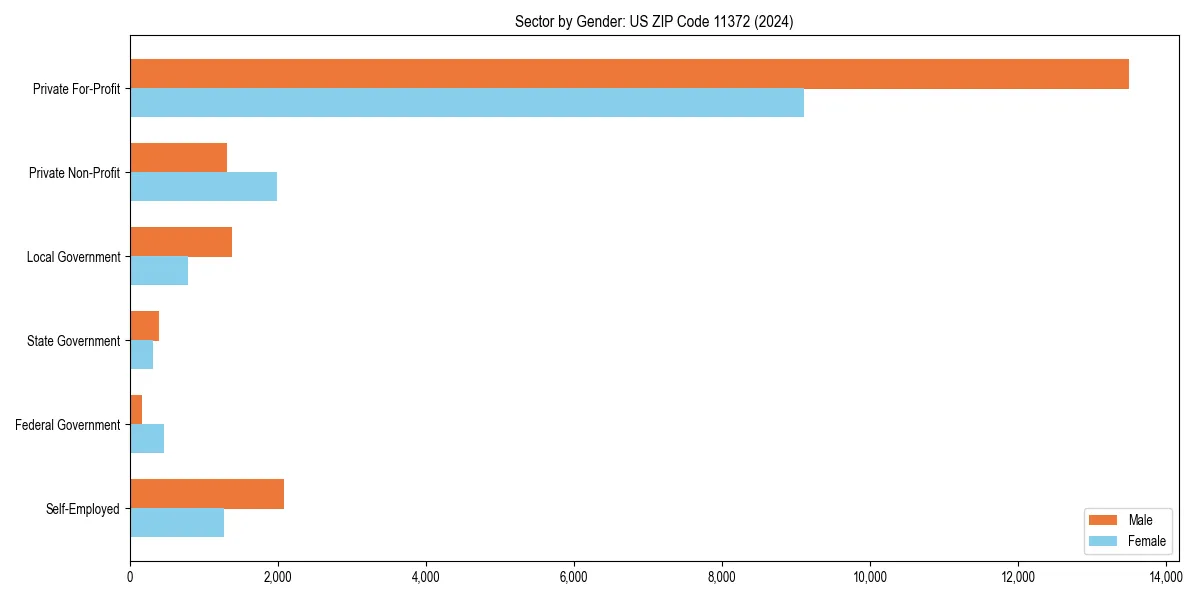 Employment sector breakdown by gender in 