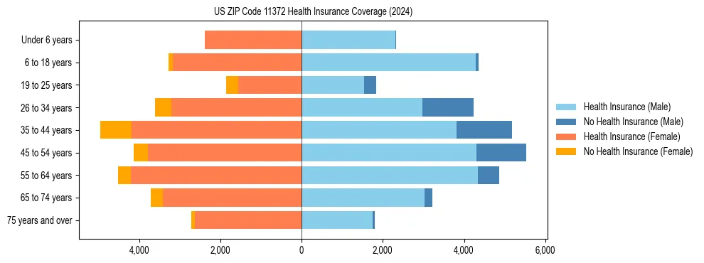 Health insurance pyramid for US ZIP Code 11372