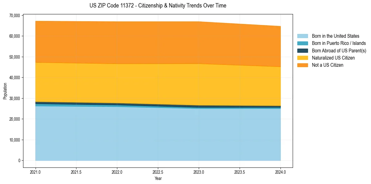 Historical nativity trends for 