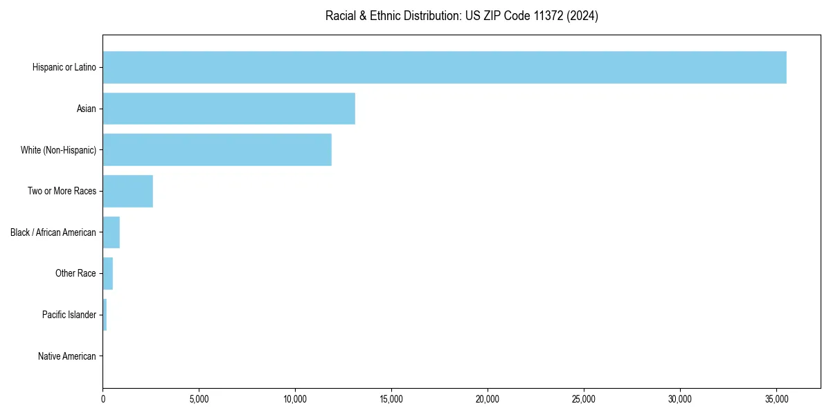 Bar chart showing racial distribution in  for 2024
