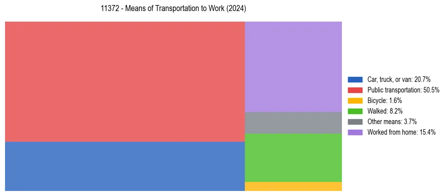 Commute modes in US ZIP Code 11372