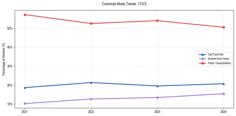 Transportation trends in US ZIP Code 11372