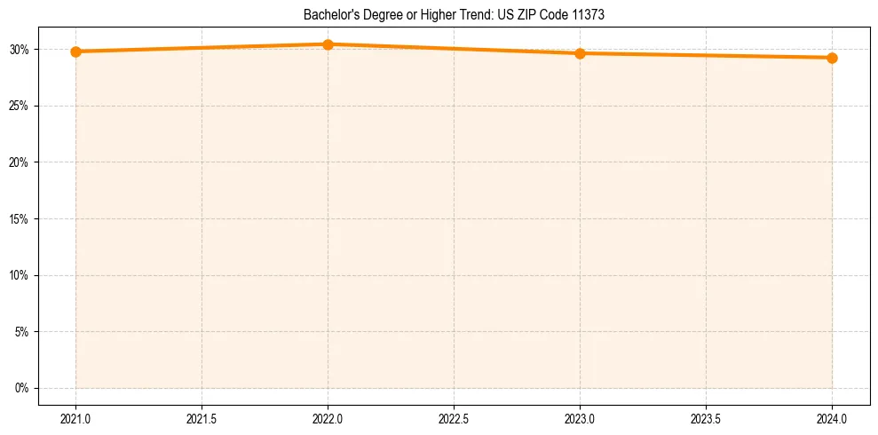 Trend chart showing bachelor degree growth in 