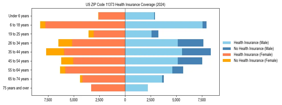 Health insurance pyramid for US ZIP Code 11373