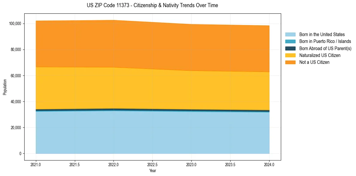 Historical nativity trends for 