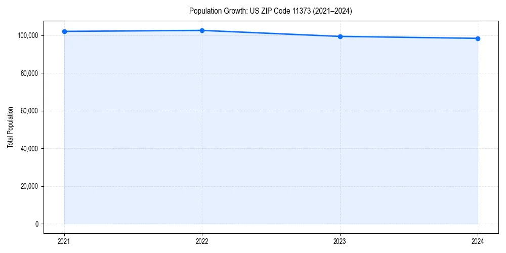 Population trends in 