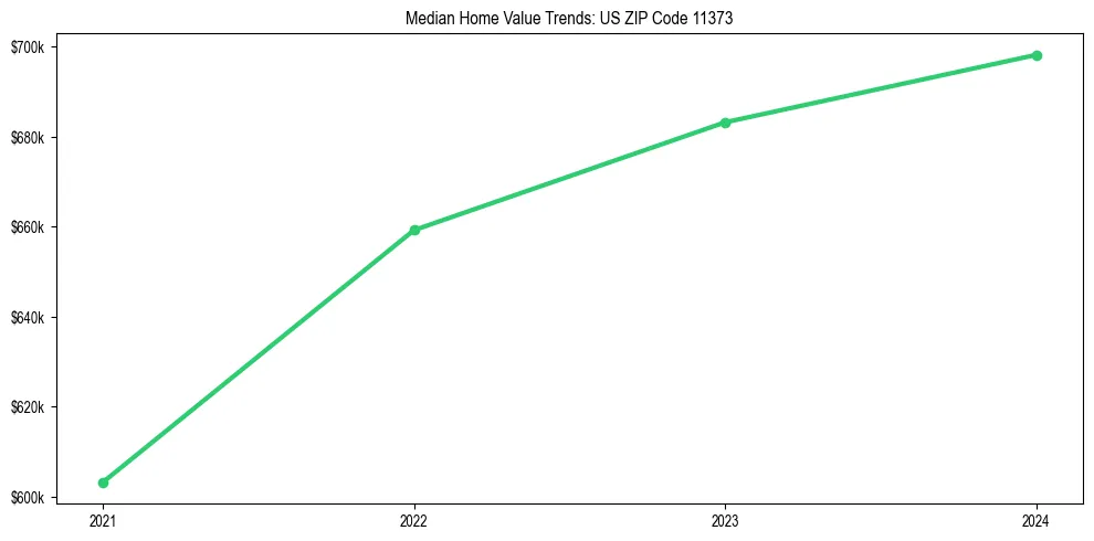 Median property value trends in 