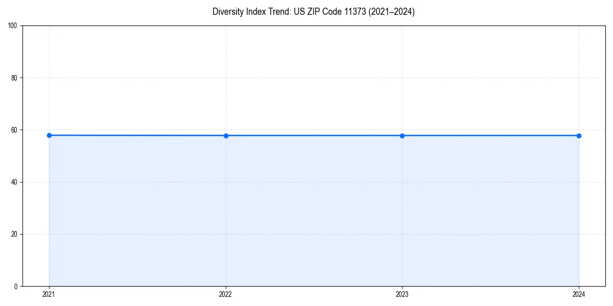 Line chart showing diversity index trends for 