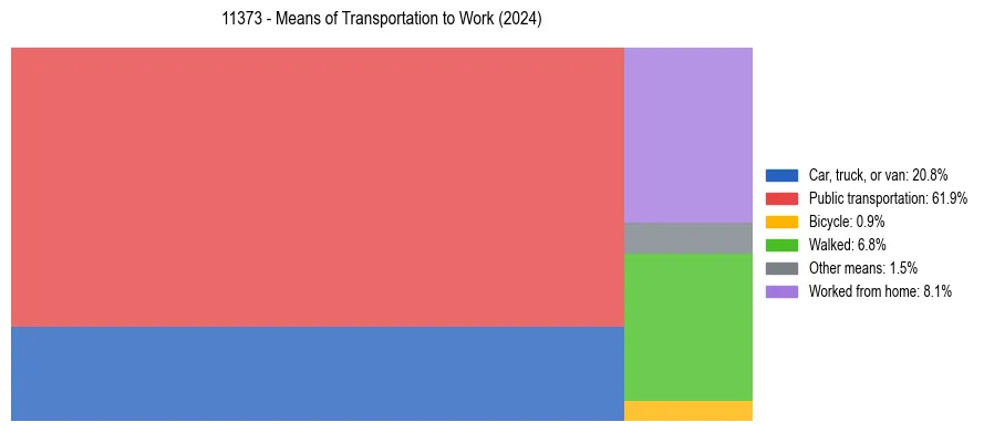 Commute modes in US ZIP Code 11373