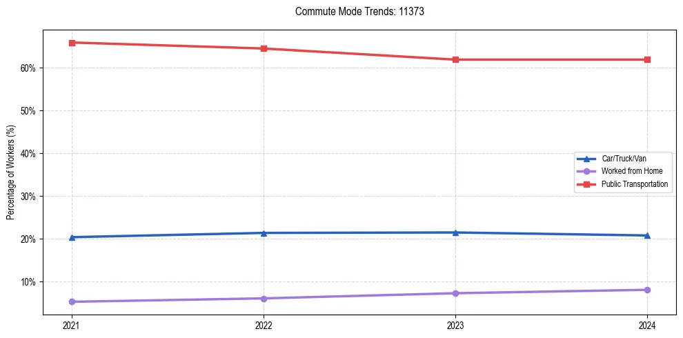 Transportation trends in US ZIP Code 11373