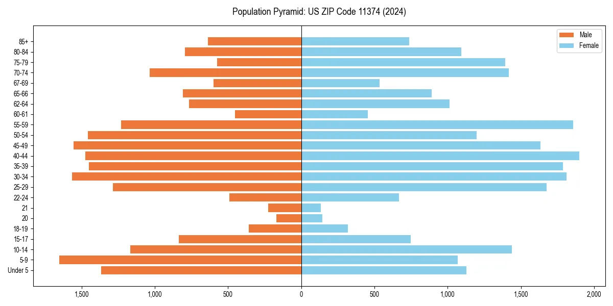 Population pyramid for 