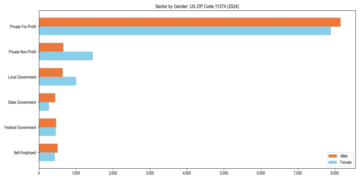 Employment sector breakdown by gender in 