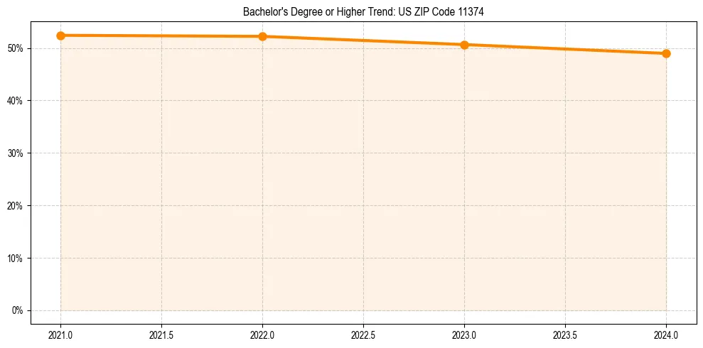 Trend chart showing bachelor degree growth in 