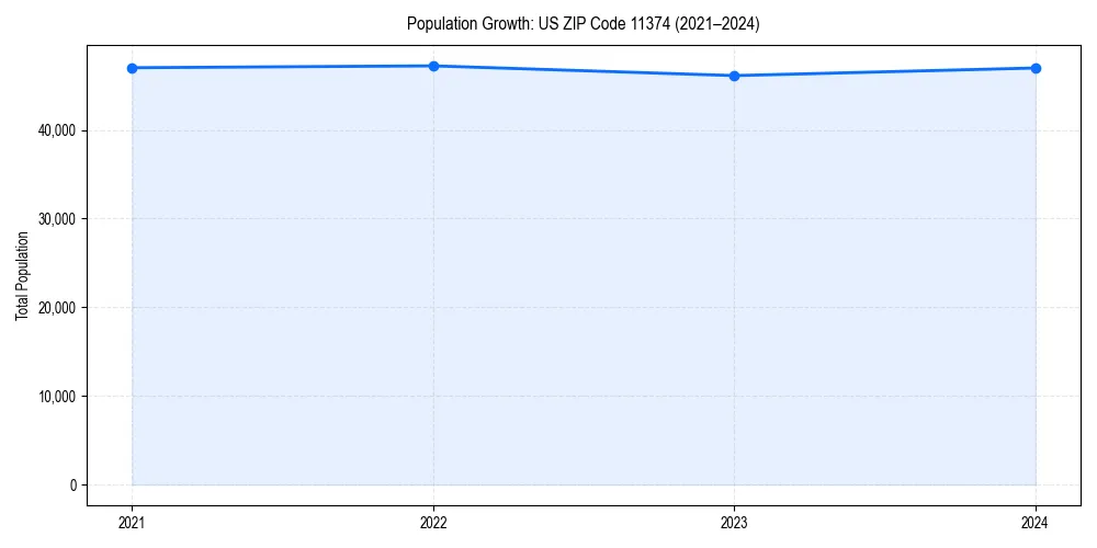 Population trends in 