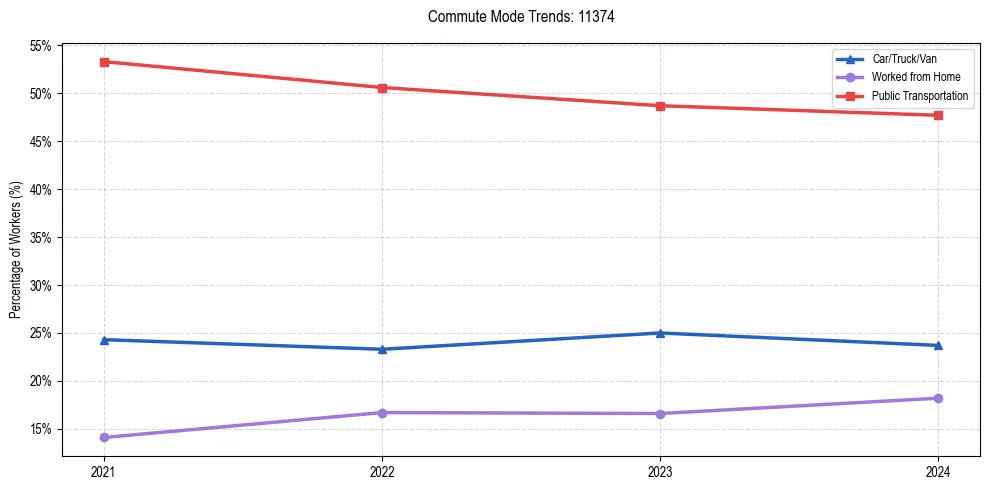 Transportation trends in US ZIP Code 11374