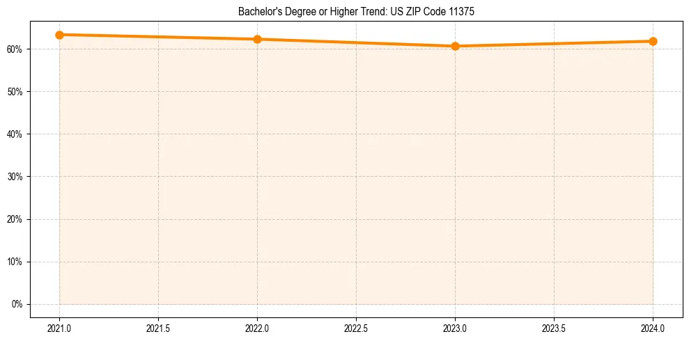 Trend chart showing bachelor degree growth in 