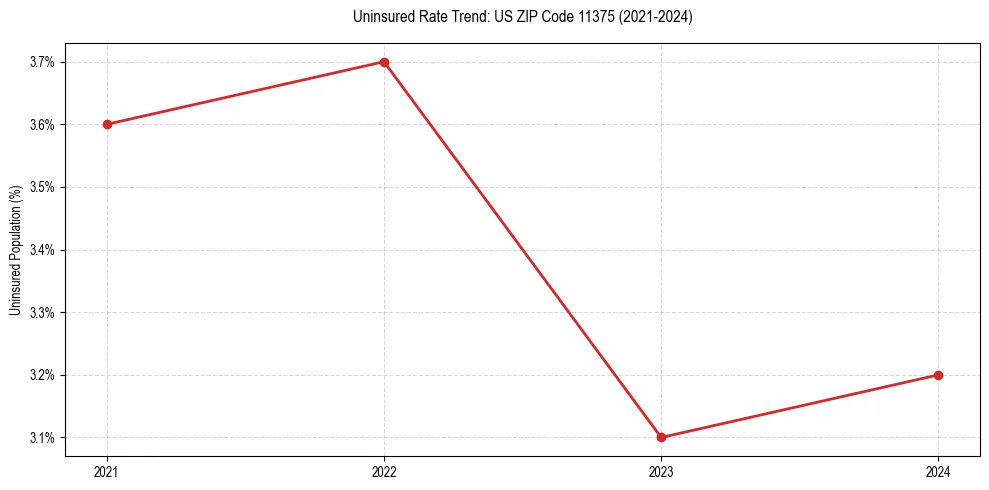 Uninsured trend chart for US ZIP Code 11375