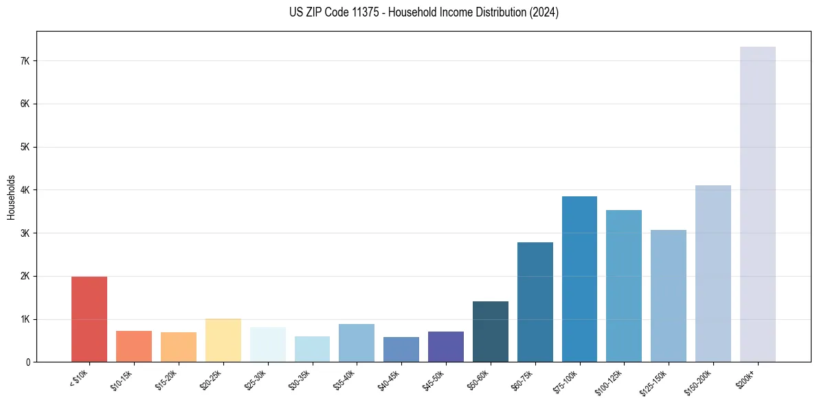 Income Distribution for 