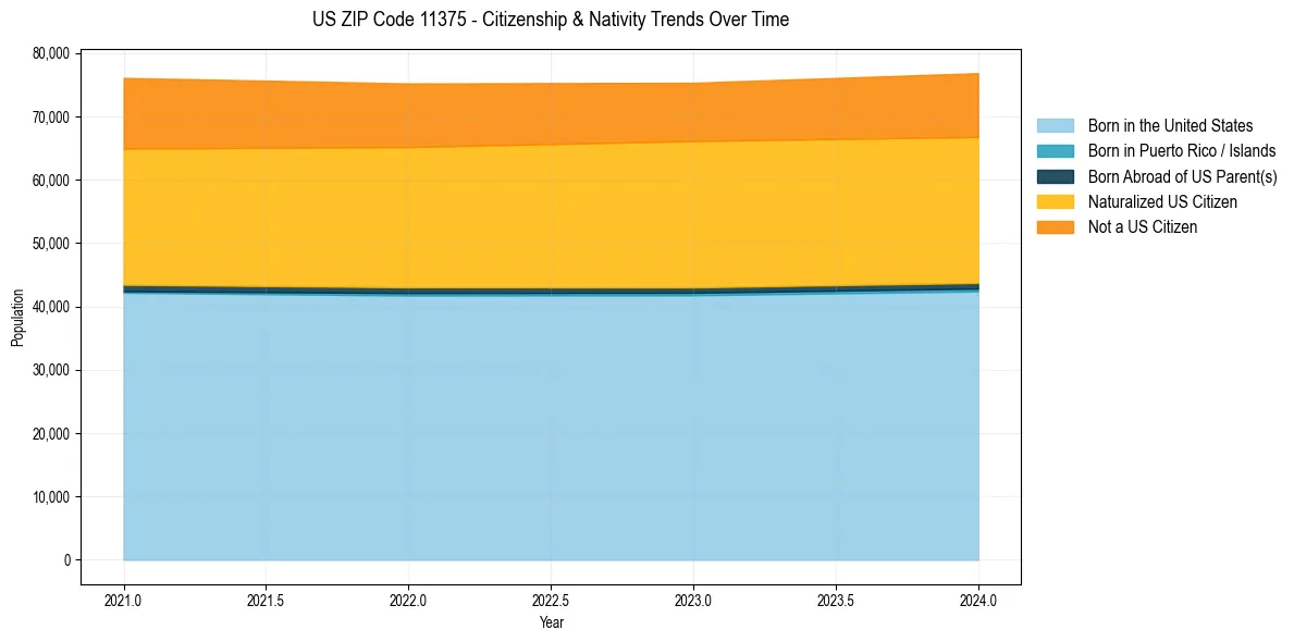 Historical nativity trends for 