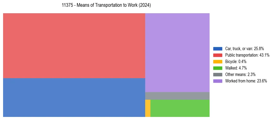 Commute modes in US ZIP Code 11375