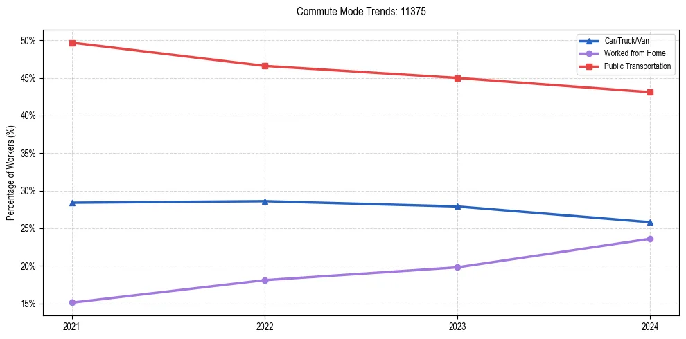 Transportation trends in US ZIP Code 11375