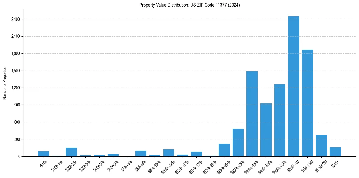 Value Distribution for 