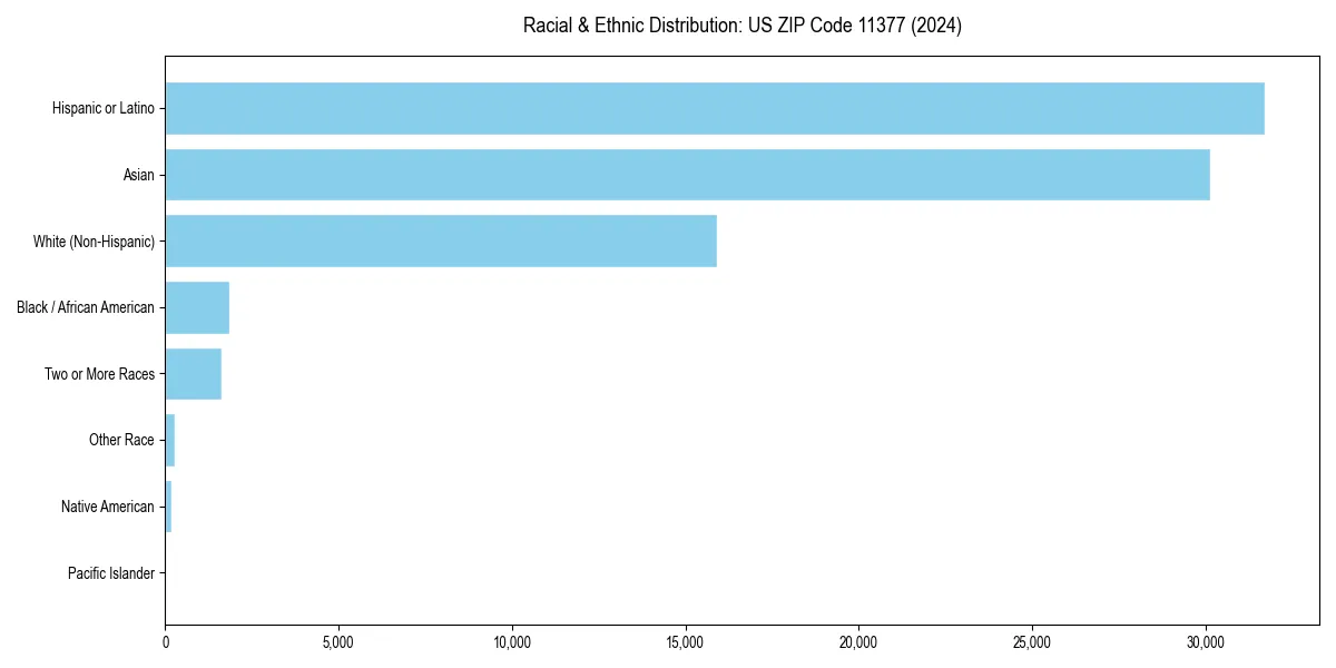 Bar chart showing racial distribution in  for 2024