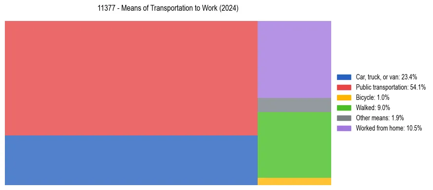 Commute modes in US ZIP Code 11377