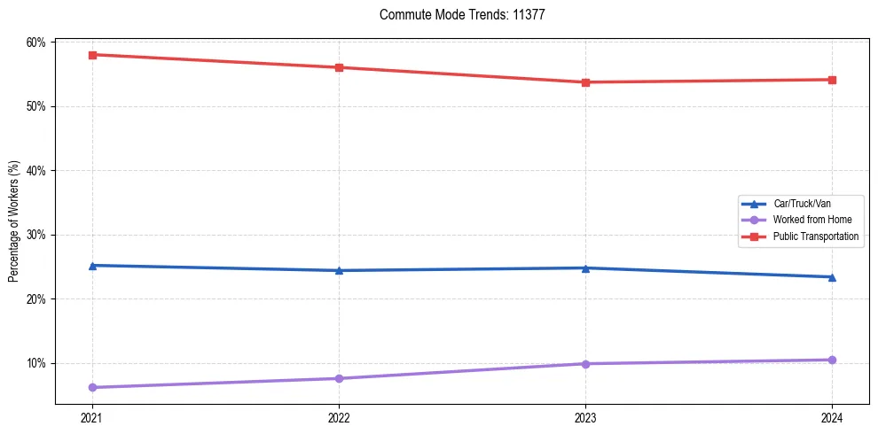 Transportation trends in US ZIP Code 11377