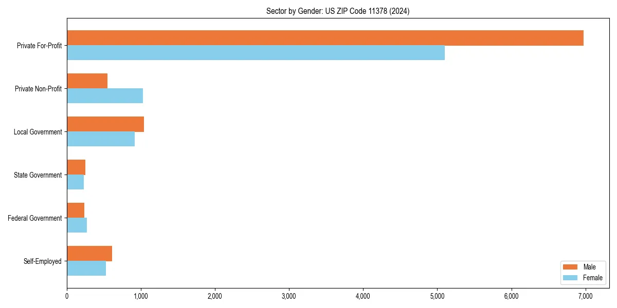 Employment sector breakdown by gender in 